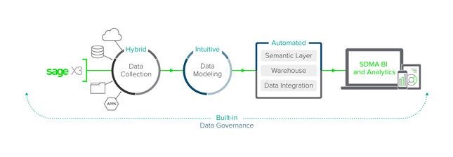 SAGE X3 product matrix