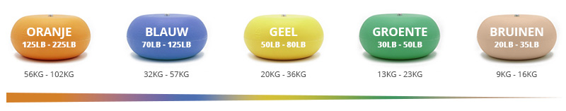 Tabel met de maximale draagcapaciteit van palletkussens voor het verpakken en transporteren van pallets.